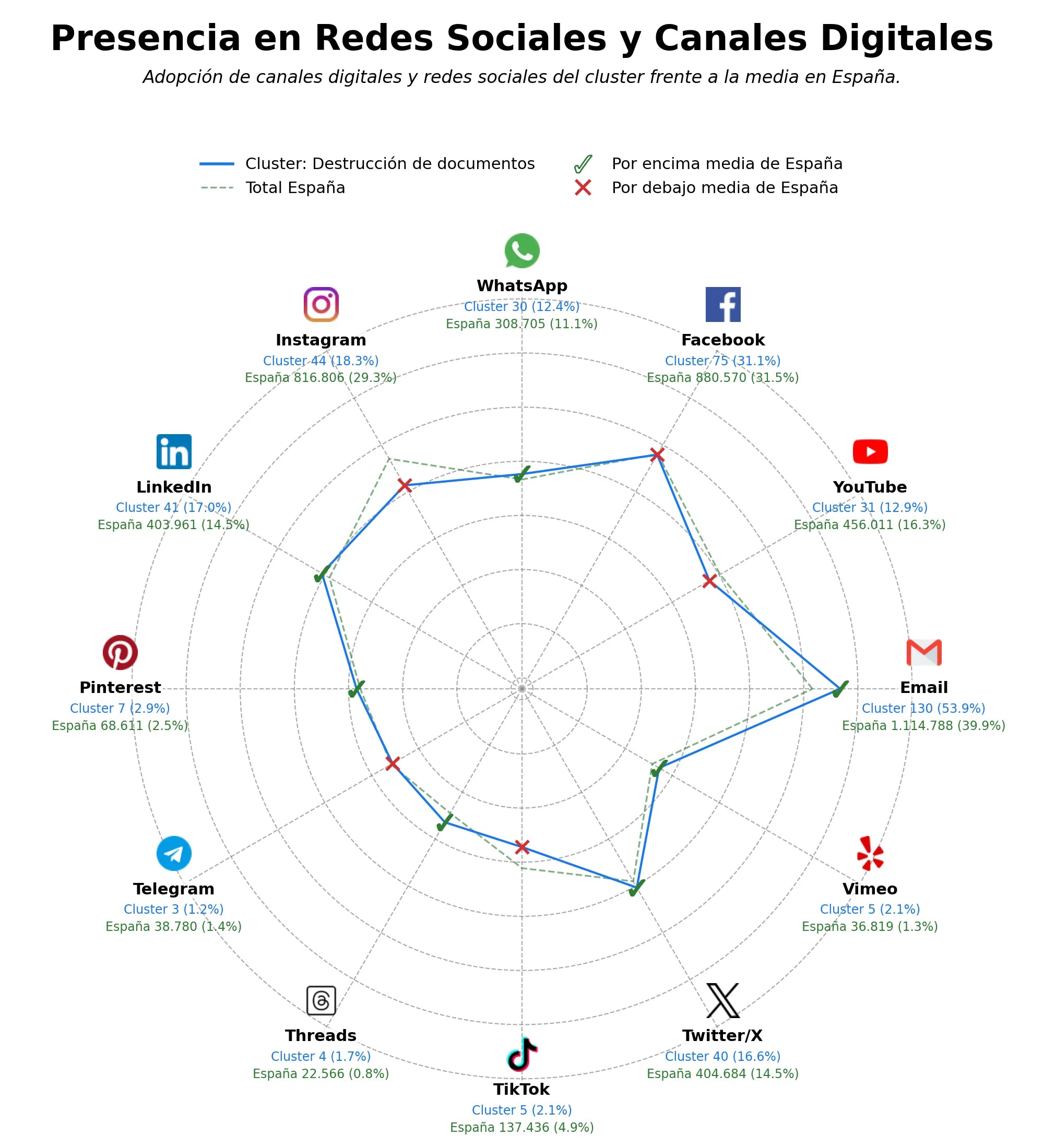 analisis de presencia en redes gestión de residuos, destrucción de archivos, servicio de destrucción