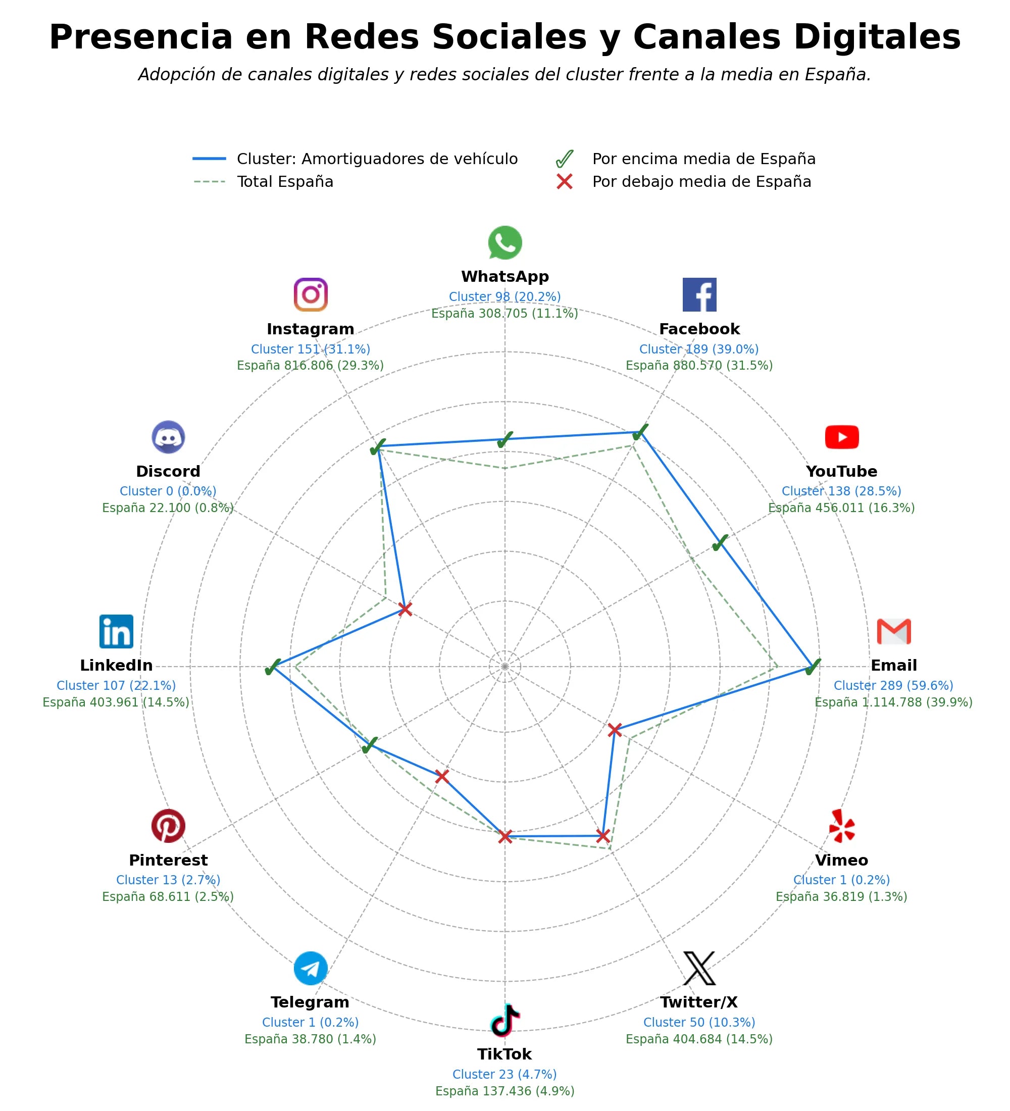 analisis de presencia en redes muelles de compresión, suspensión neumática, coilovers ajustables