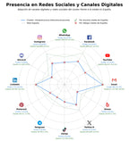 analisis presencia digital infraestructura telecomunicaciones, energia renovable telecom, diseño redes telecom
