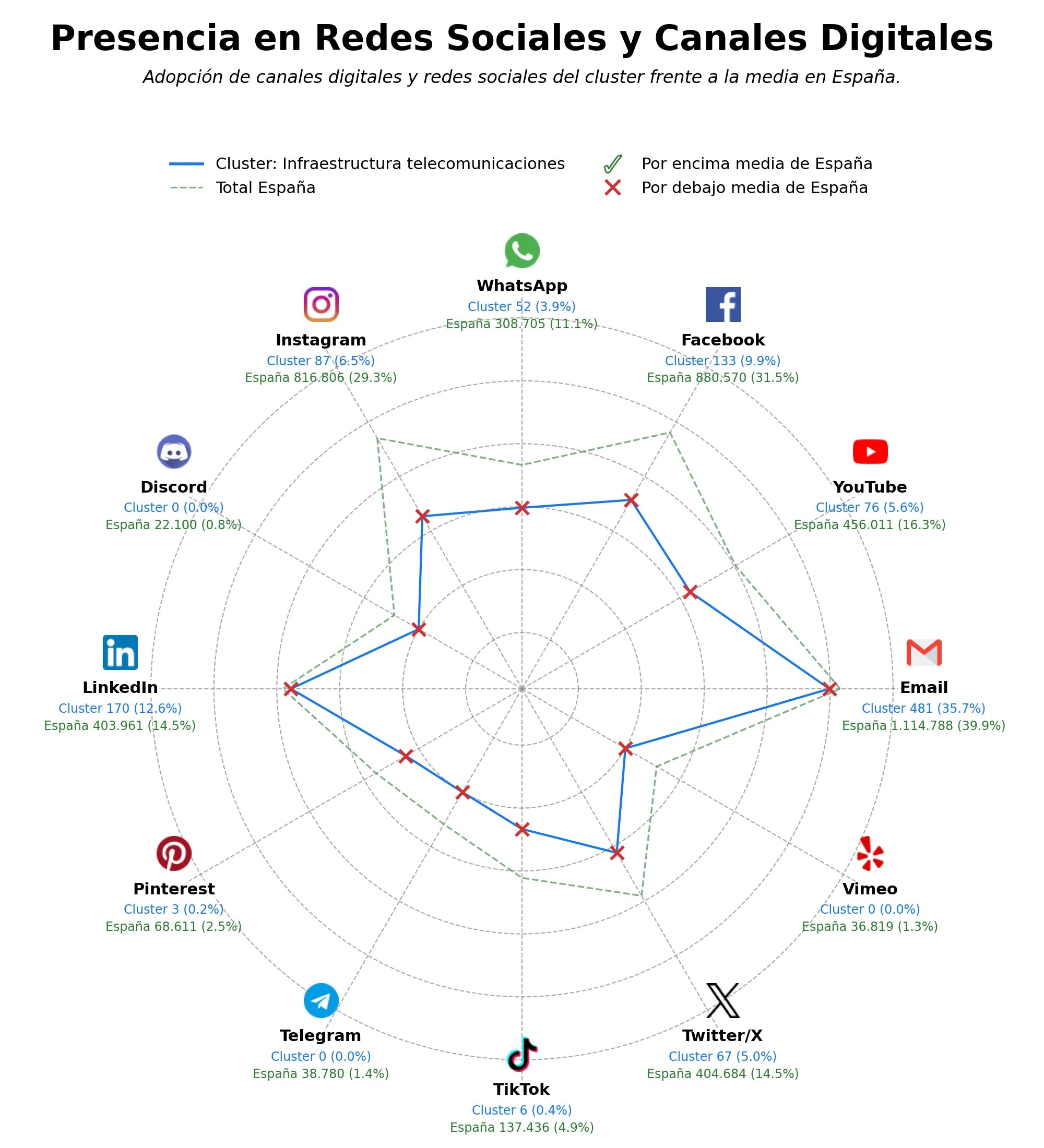 analisis presencia digital infraestructura telecomunicaciones, energia renovable telecom, diseño redes telecom