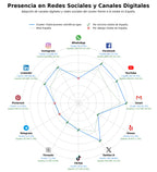 penetracion de redes sociales del sector publicaciones científicas agro, publicaciones académicas agro, seminarios científicos agro