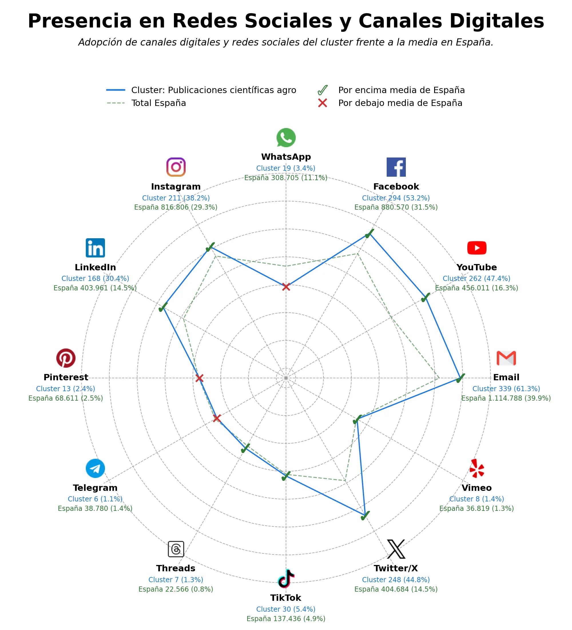 penetracion de redes sociales del sector publicaciones científicas agro, publicaciones académicas agro, seminarios científicos agro
