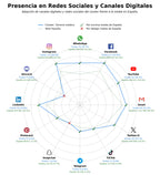 presencia en redes del rubro turismo médico, cirugía reconstructiva, coordinación médica