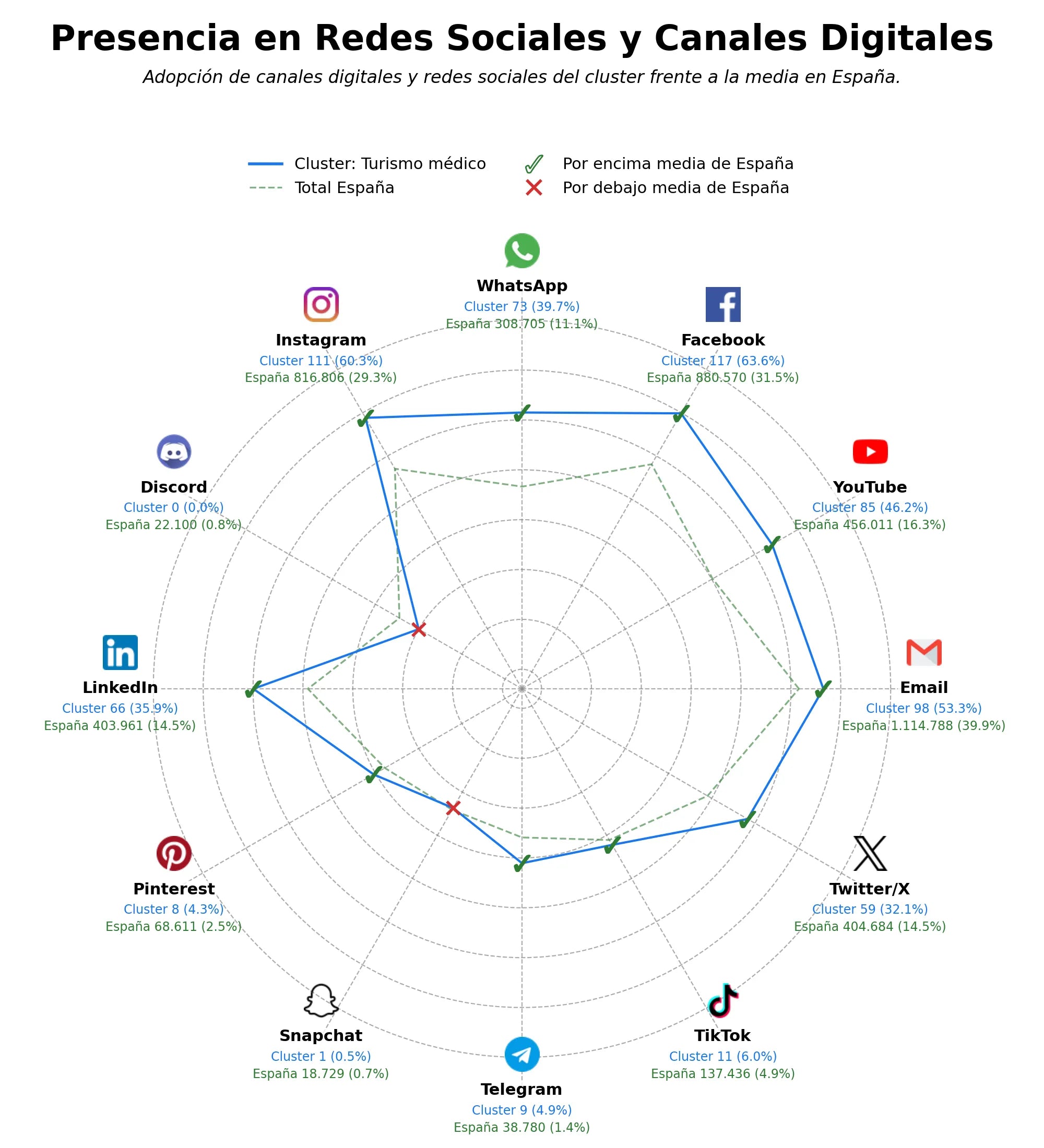 presencia en redes del rubro turismo médico, cirugía reconstructiva, coordinación médica