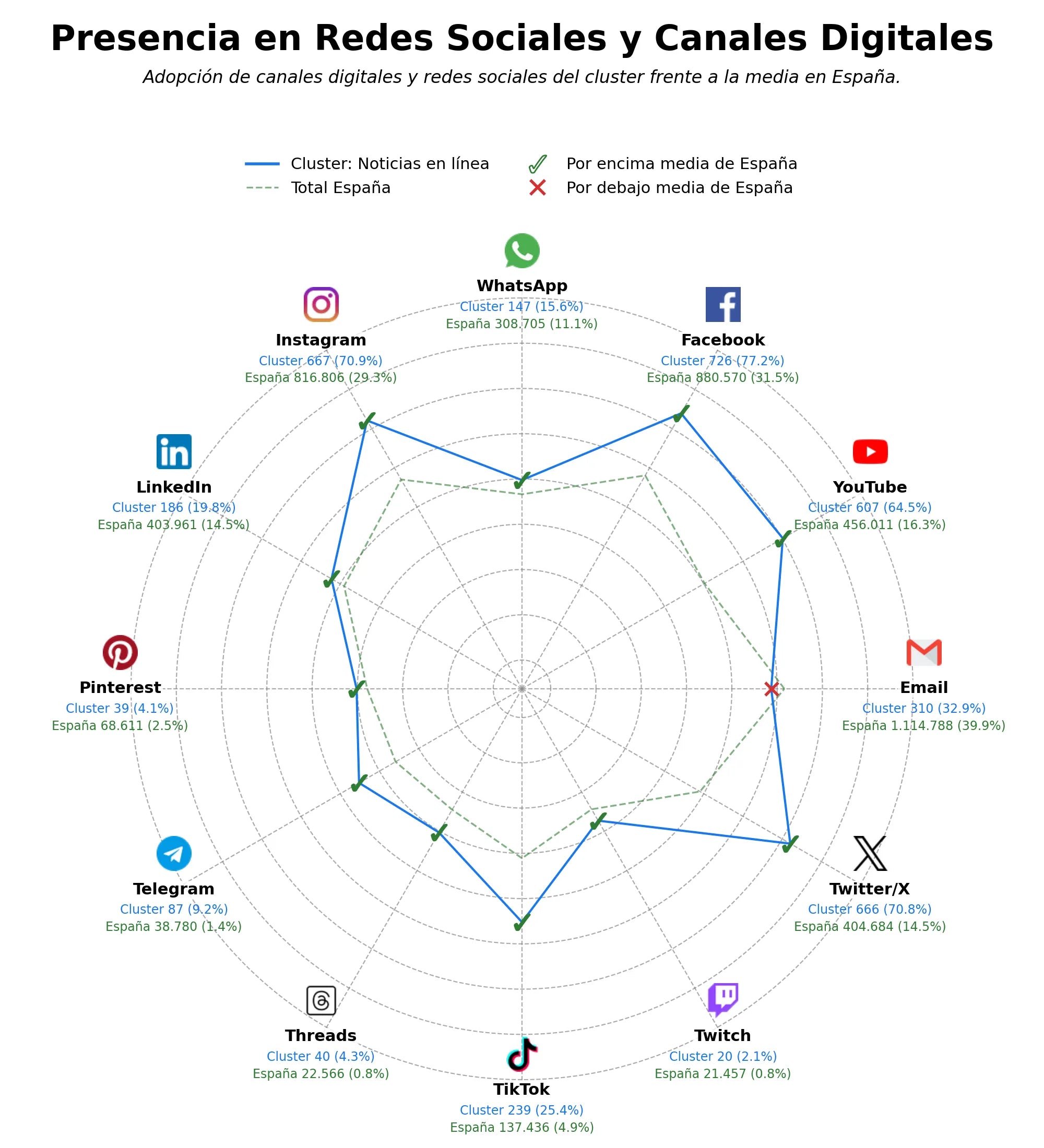 penetracion de redes sociales del sector contenido multimedia, transmisión en vivo, reportajes investigativos