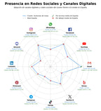 penetracion de redes sociales del sector aceitunas de mesa, aceitunas gourmet, aceitunas sin hueso
