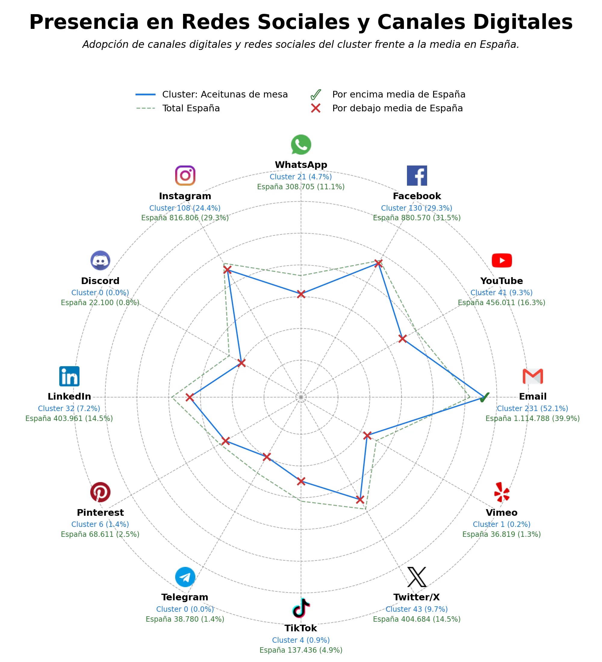métricas de interacción aceitunas de mesa, aceitunas aliñadas, aceitunas deshuesadas