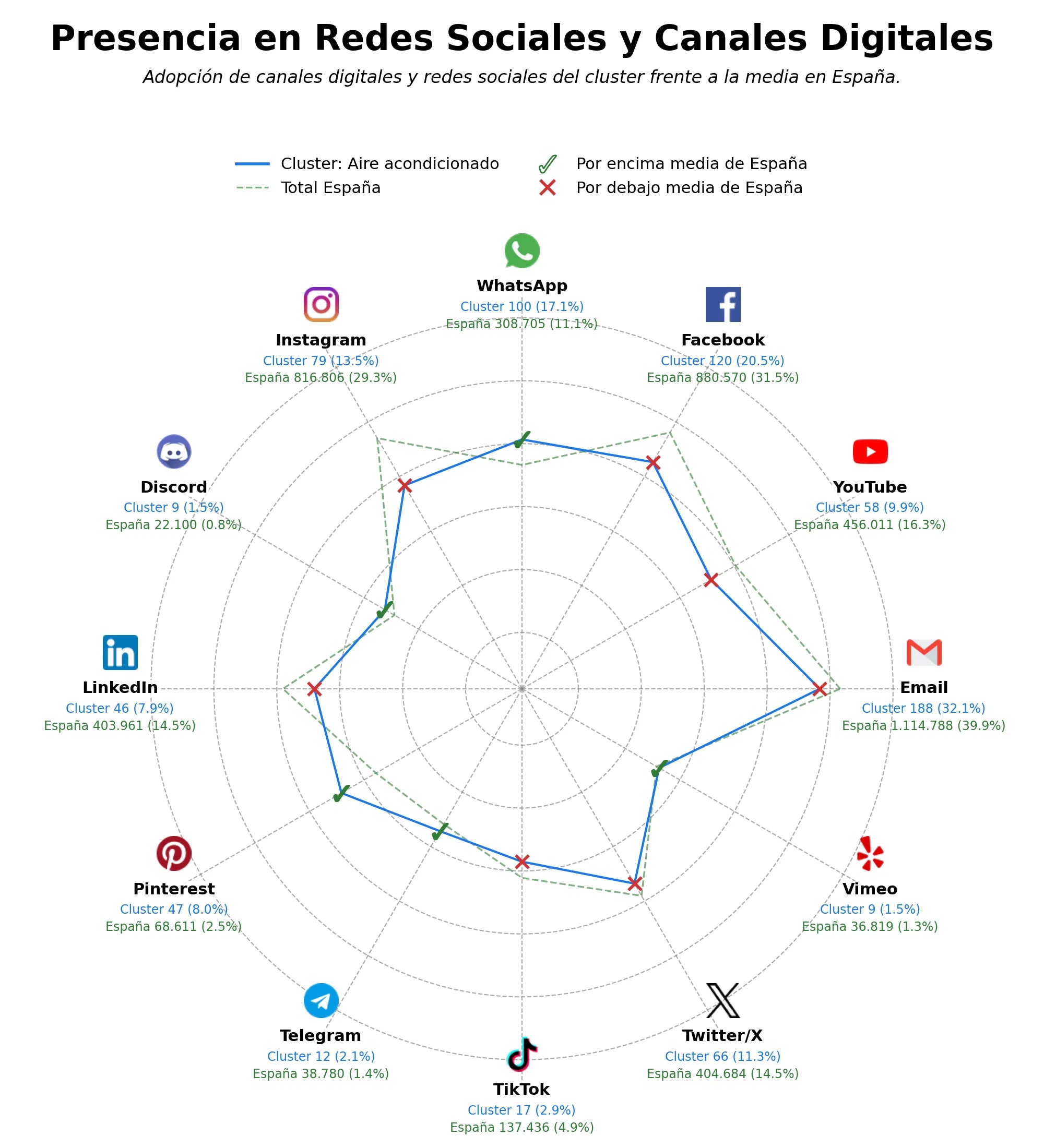 métricas de interacción aire acondicionado, mantenimiento de calderas, energía solar térmica