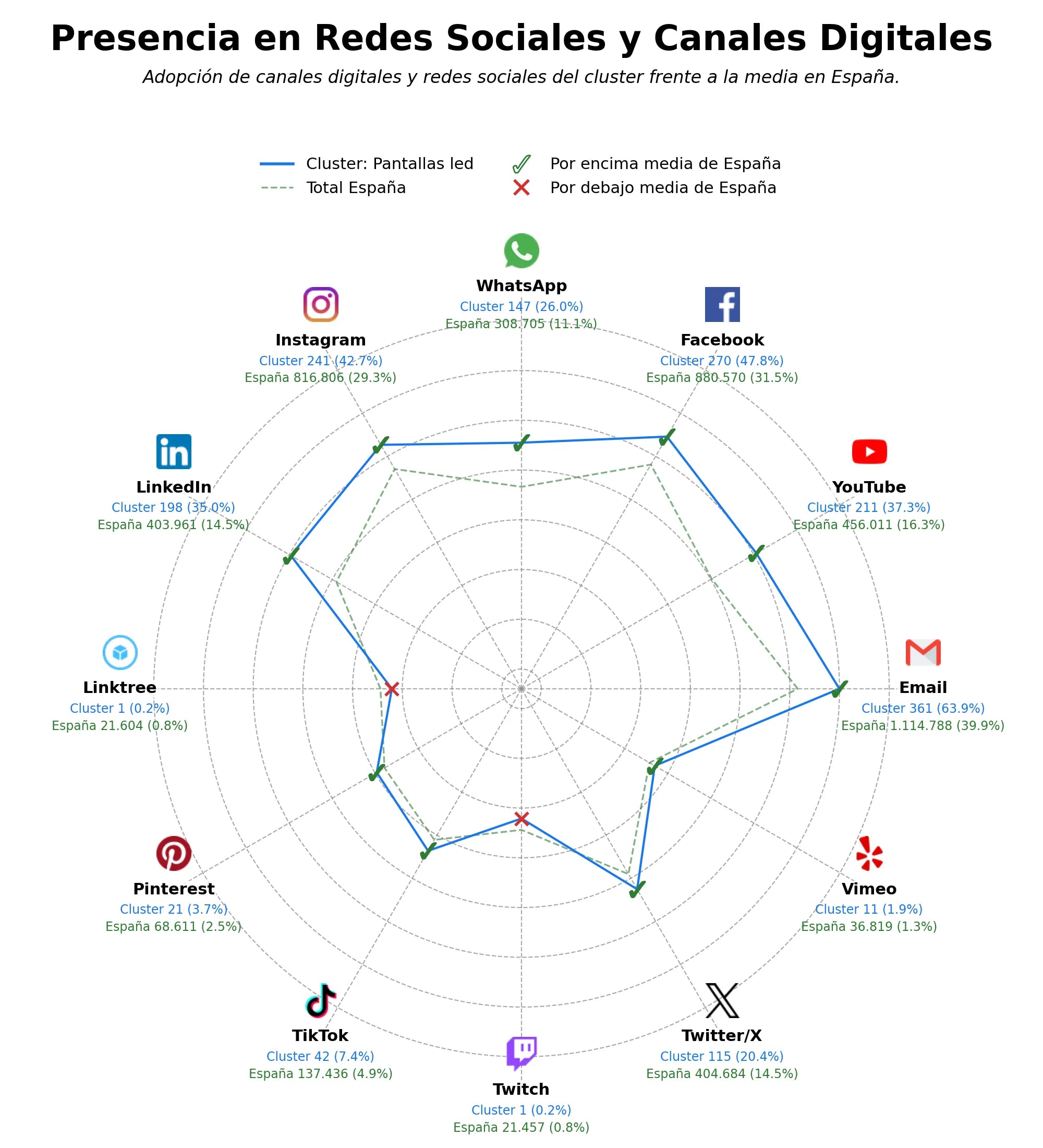 datos sociales alquiler pantallas LED, tótems digitales, pantallas LED interiores
