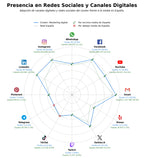 penetracion de redes sociales del sector realidad aumentada, producción audiovisual, metaverso
