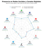 penetracion de redes sociales del sector utensilios de cocina, menaje de mesa, paelleras profesionales