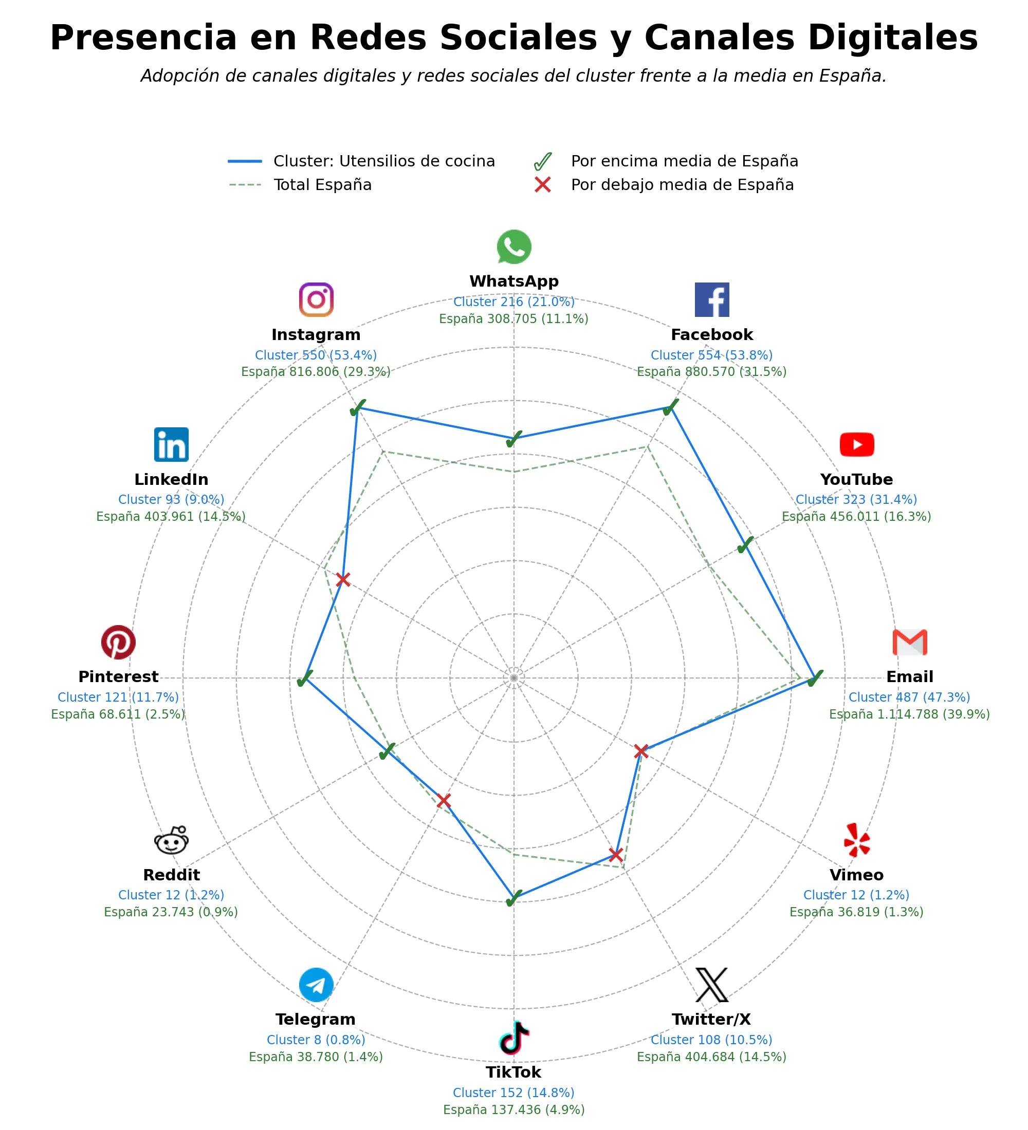penetracion de redes sociales del sector utensilios de cocina, menaje de mesa, paelleras profesionales