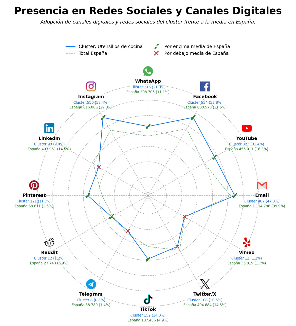 métricas de interacción ollas a presión, menaje de mesa, cacerolas antiadherentes