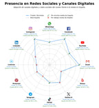 competencia en redes sociales de nicho componentes bicicleta, alquiler bicicletas, e-bike accesorios