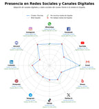 métricas de interacción piscinas, mantenimiento de jardines, sistemas de riego