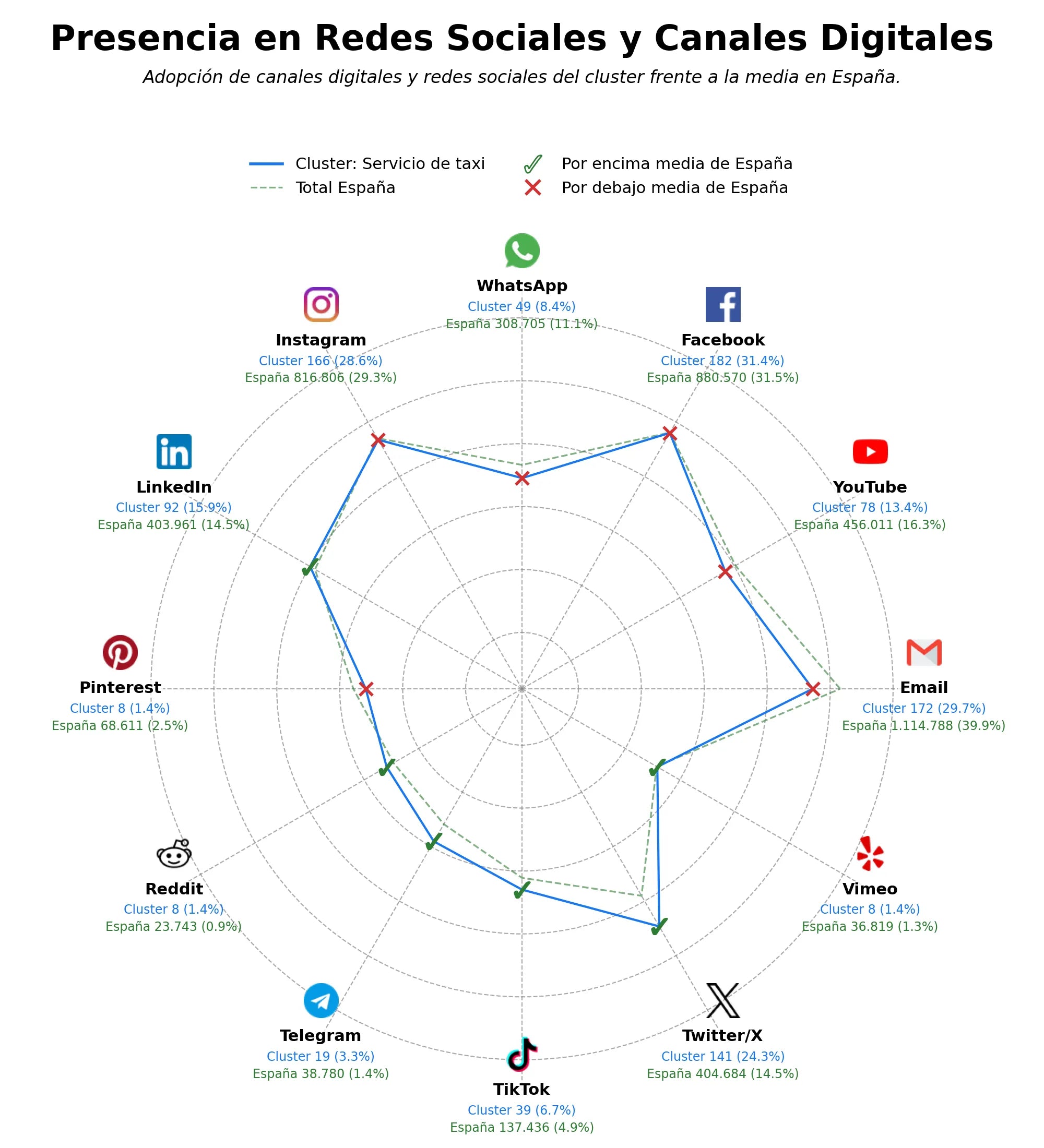 métricas de interacción transporte de pasajeros, servicio bajo demanda, plataforma de movilidad