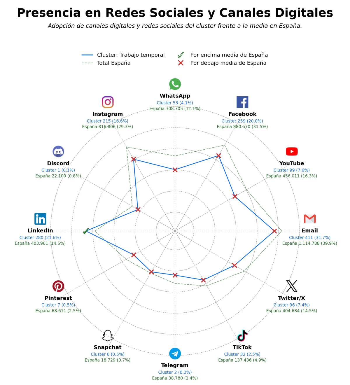 competencia en redes sociales de nicho reclutamiento personal, consultoría recursos humanos, gestión de talento