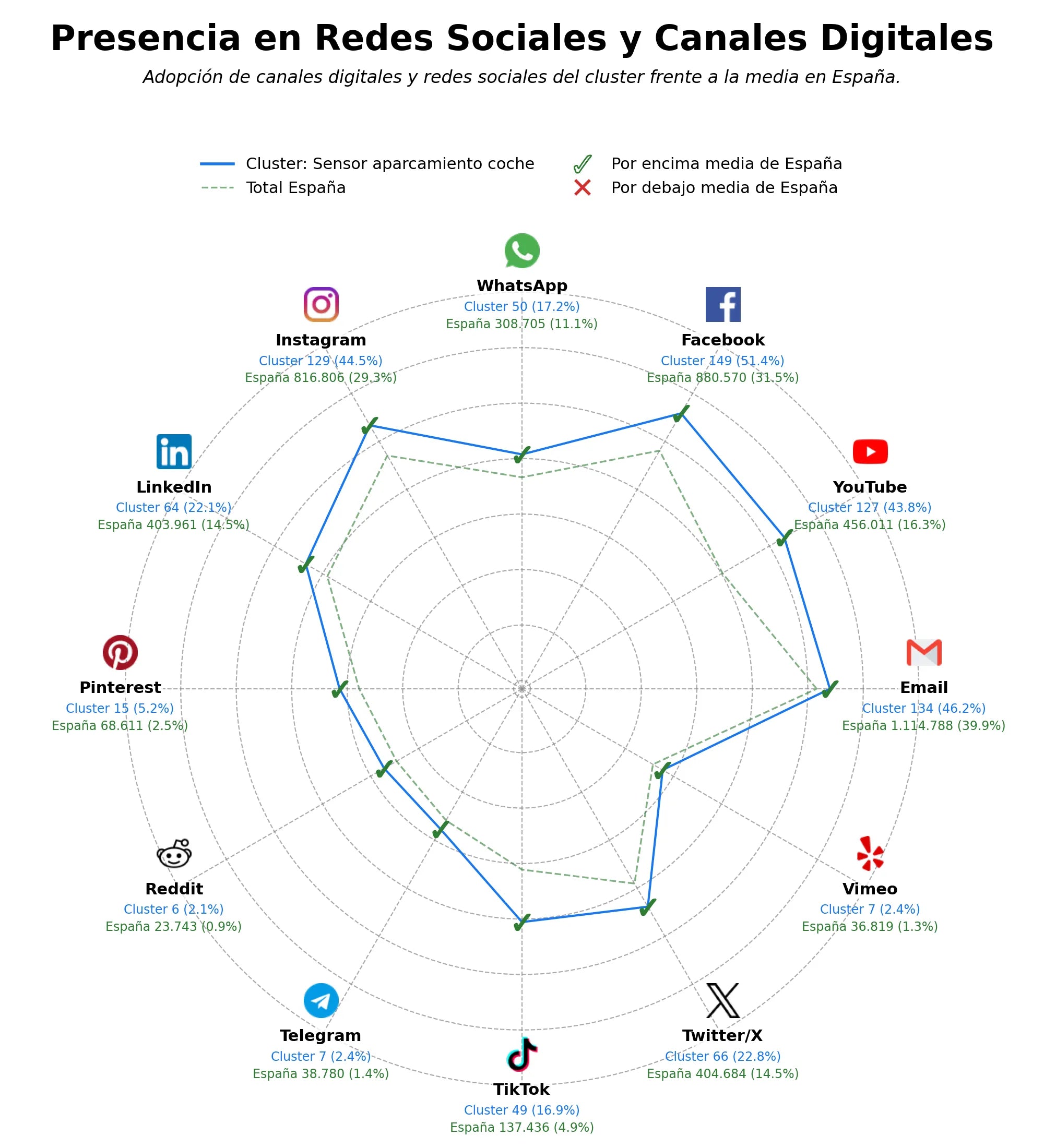 penetracion de redes sociales del sector cámara tablero auto, cargador inductivo coche, sistema antirrobo auto