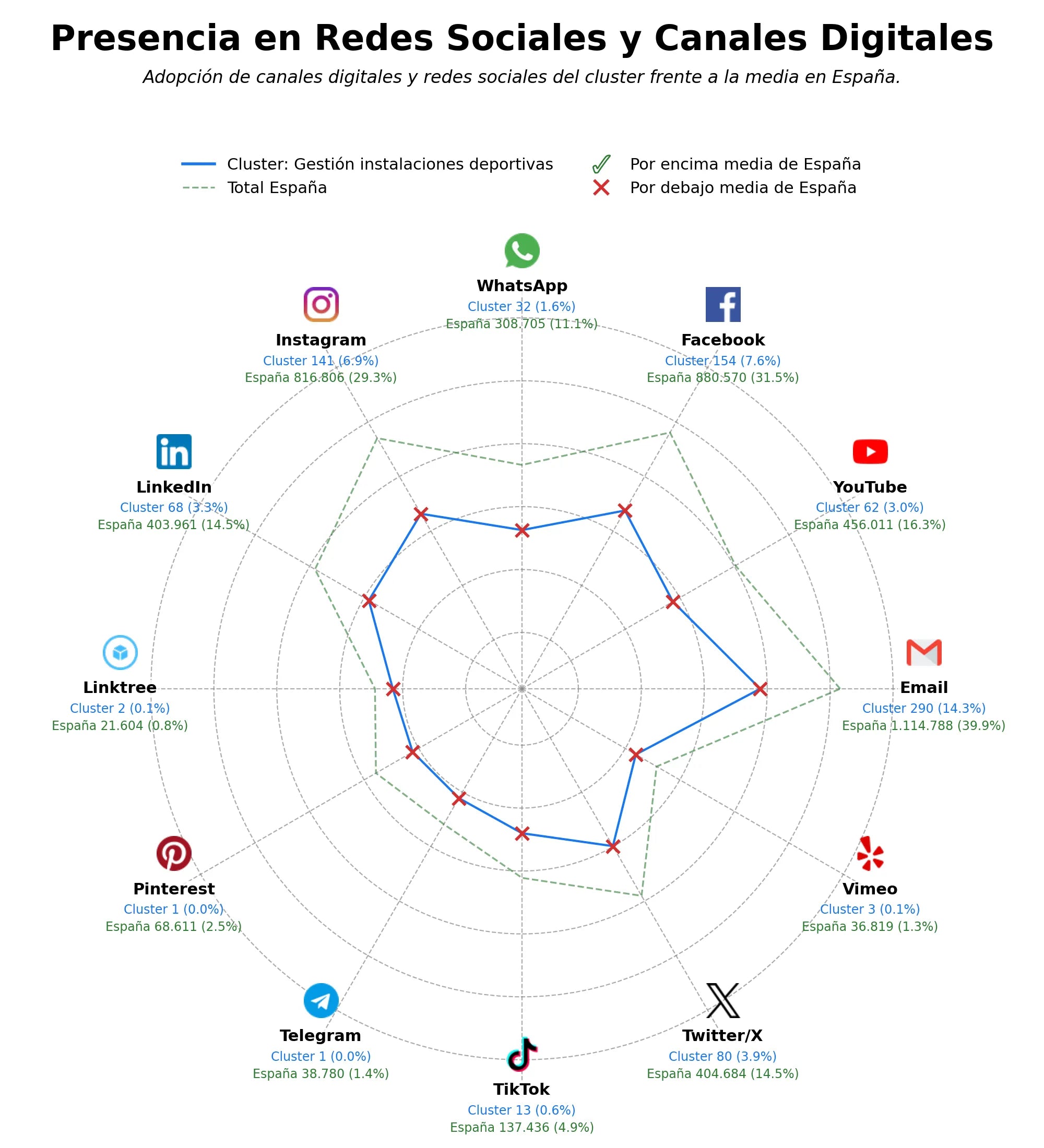 presencia digital en el rubro alquiler instalaciones deportivas, actividades extraescolares deporte, gestión clubes deportivos