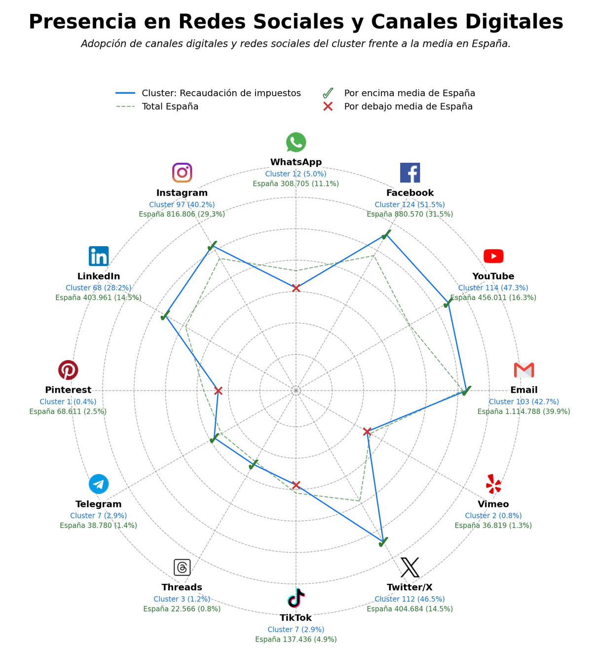 métricas de interacción gestión tributaria, gestión presupuestaria, asesoría fiscal