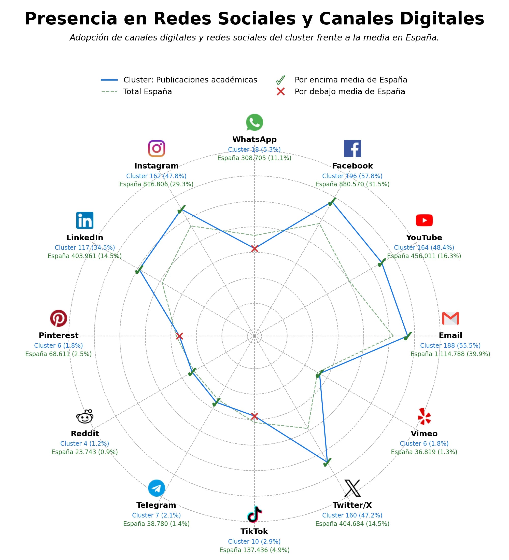 analisis de presencia en redes publicaciones académicas, eventos académicos, red de investigadores