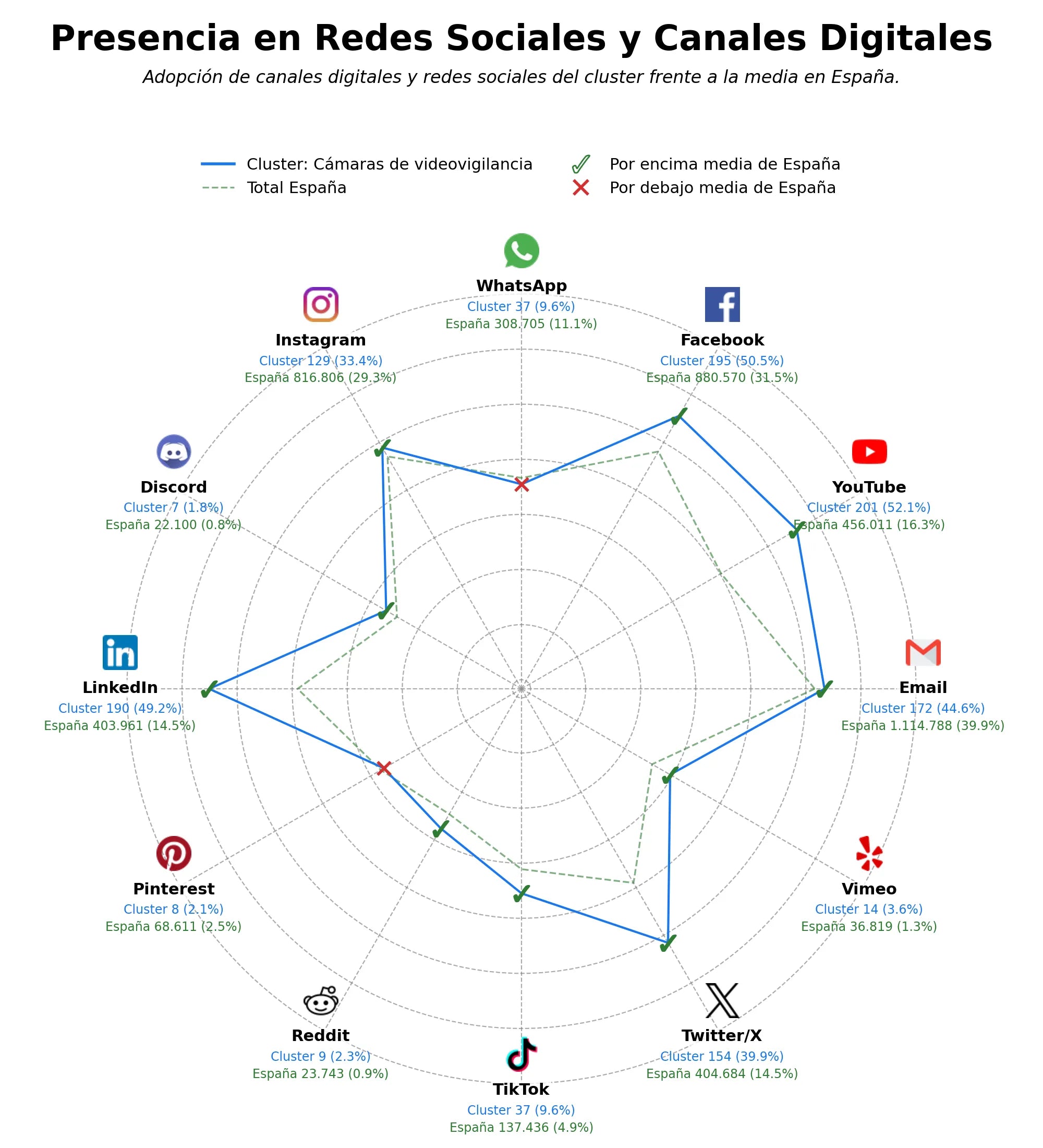 competencia en redes sociales de nicho cámaras de videovigilancia, detección de peatones, analítica video IA