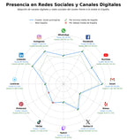 penetracion de redes sociales del sector plantillas ortopédicas, impresión 3d médica, escáner 3d