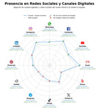 penetracion de redes sociales del sector carpas plegables, carpas para conciertos, toldos eventos