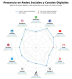 presencia en redes del rubro lentes fotográficos, fotografía digital, cámaras de acción