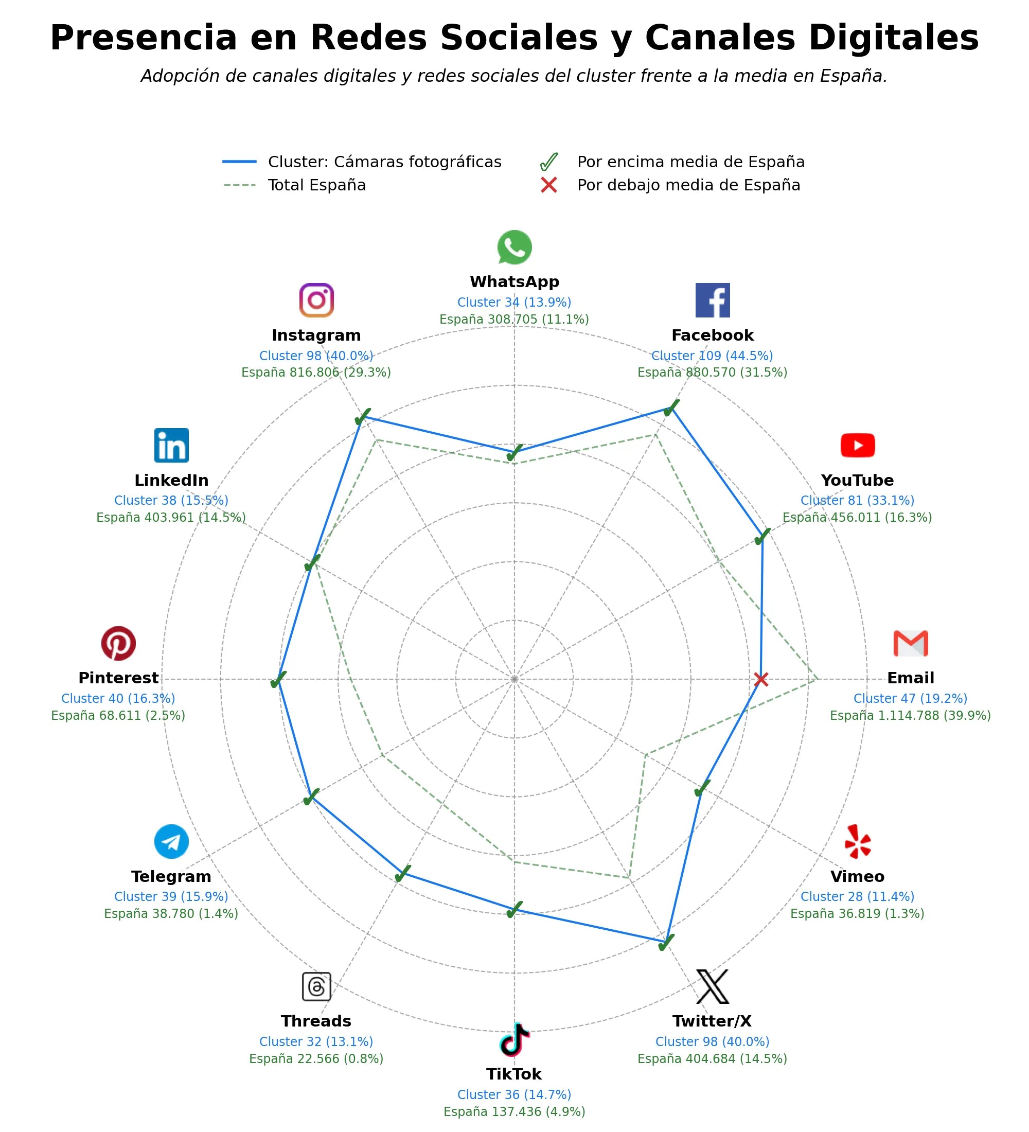 analisis de presencia en redes lentes fotográficos, reseñas equipos, cámaras réflex