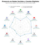 presencia en redes del rubro desarrollo videojuegos, juegos sociales, juegos de puzzle