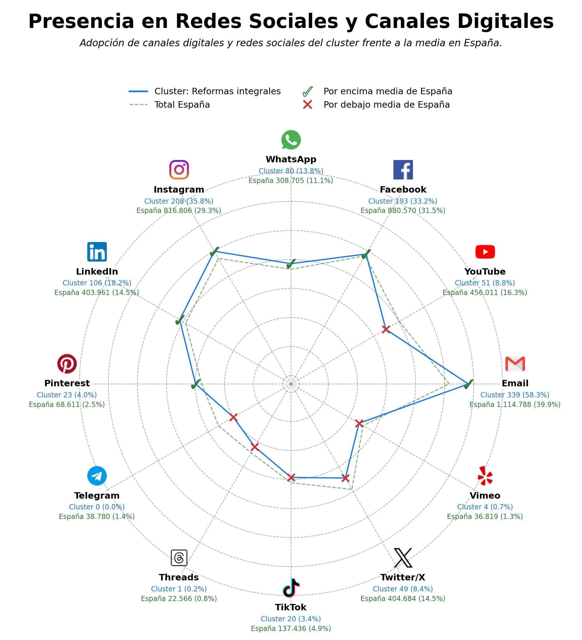 métricas de interacción reformas de oficinas, diseño de interiores, rehabilitación de espacios