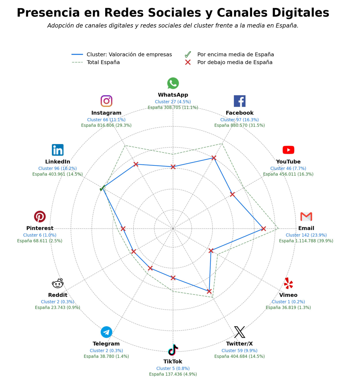 penetracion de redes sociales del sector compra de empresas, fusiones y adquisiciones, intermediación de compra-venta