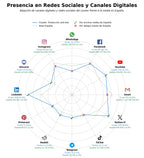 presencia digital en el rubro seguridad web, seguridad en la nube, anti-scraping