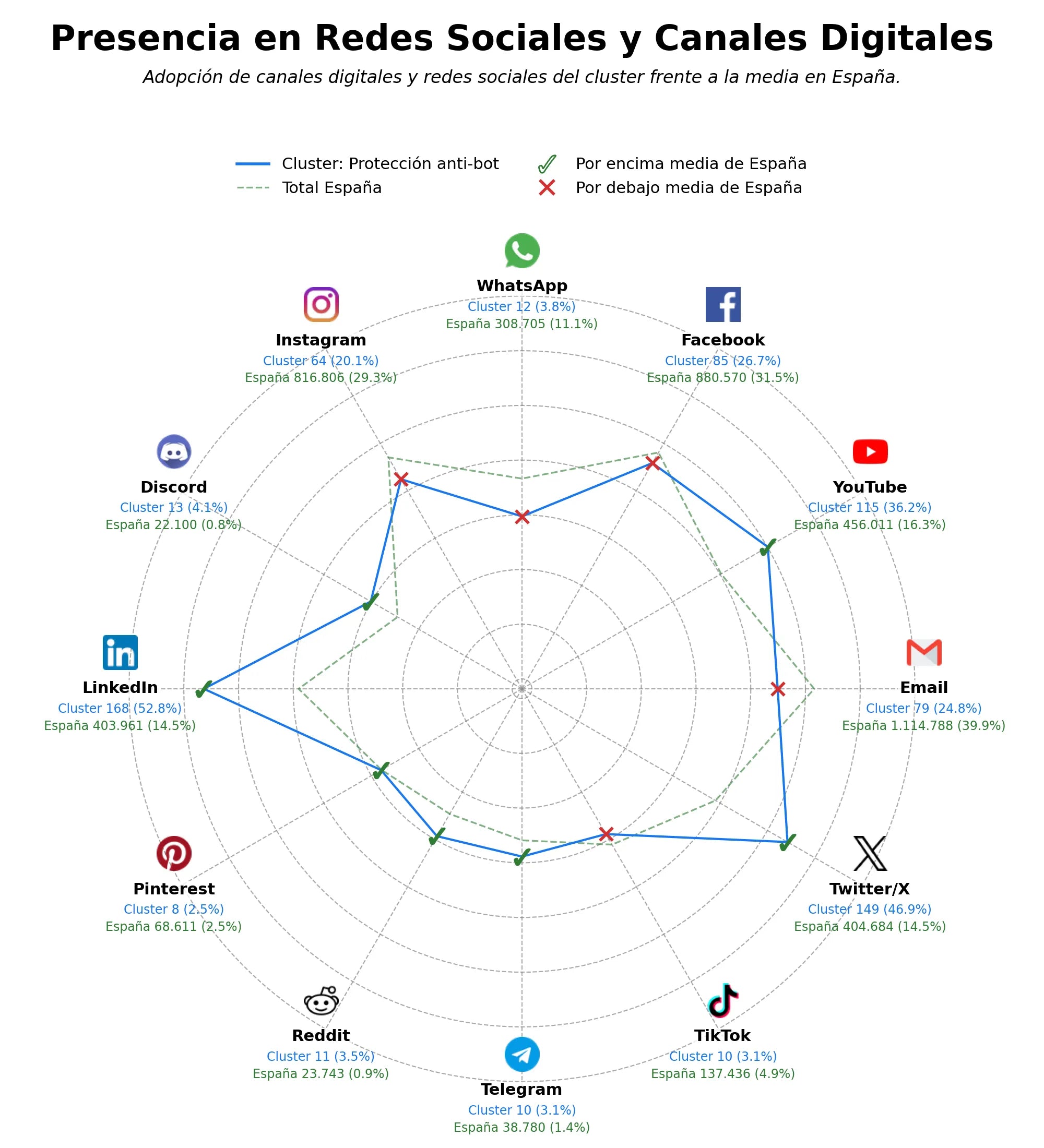presencia digital en el rubro seguridad web, seguridad en la nube, anti-scraping
