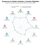 penetracion de redes sociales del sector intervención psicopedagógica, consultoría educativa, apoyo escolar