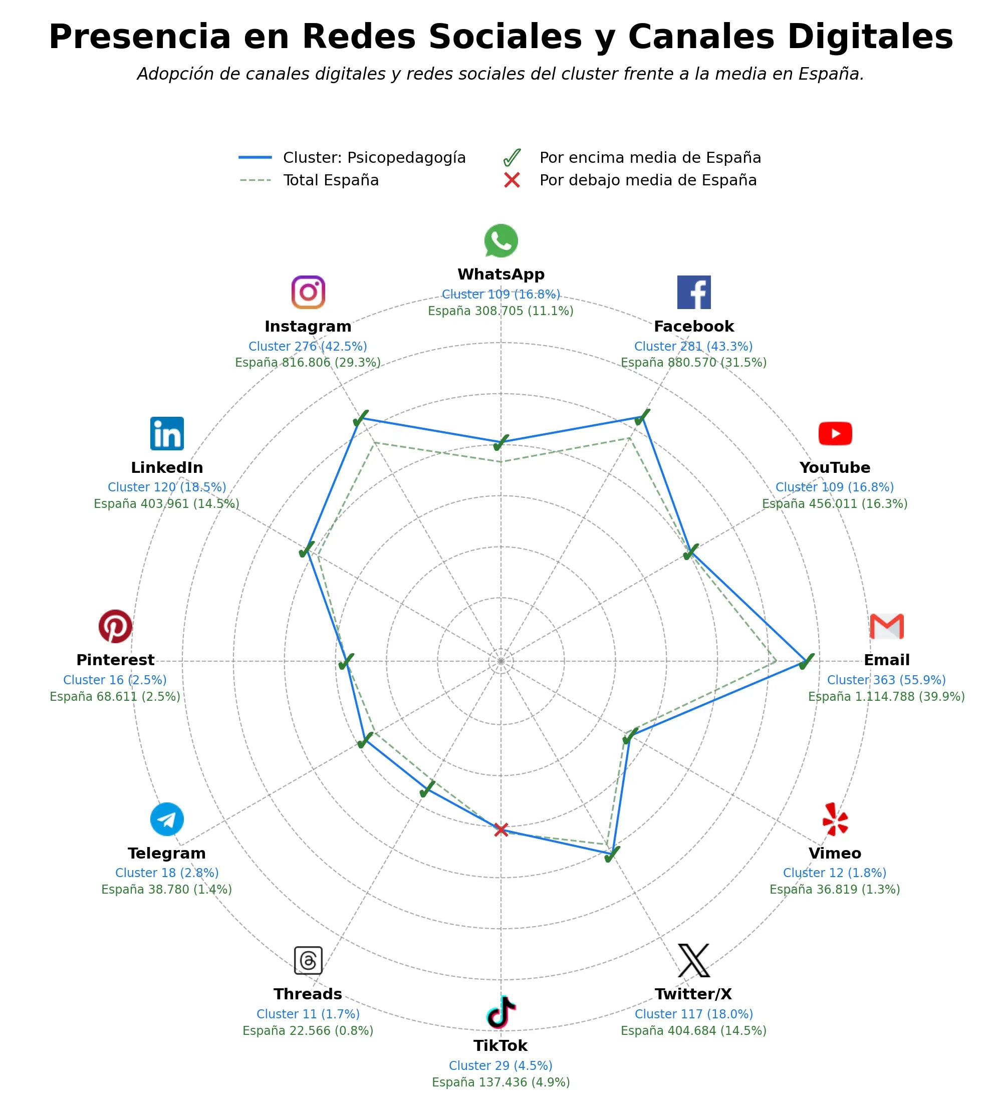 penetracion de redes sociales del sector intervención psicopedagógica, consultoría educativa, apoyo escolar