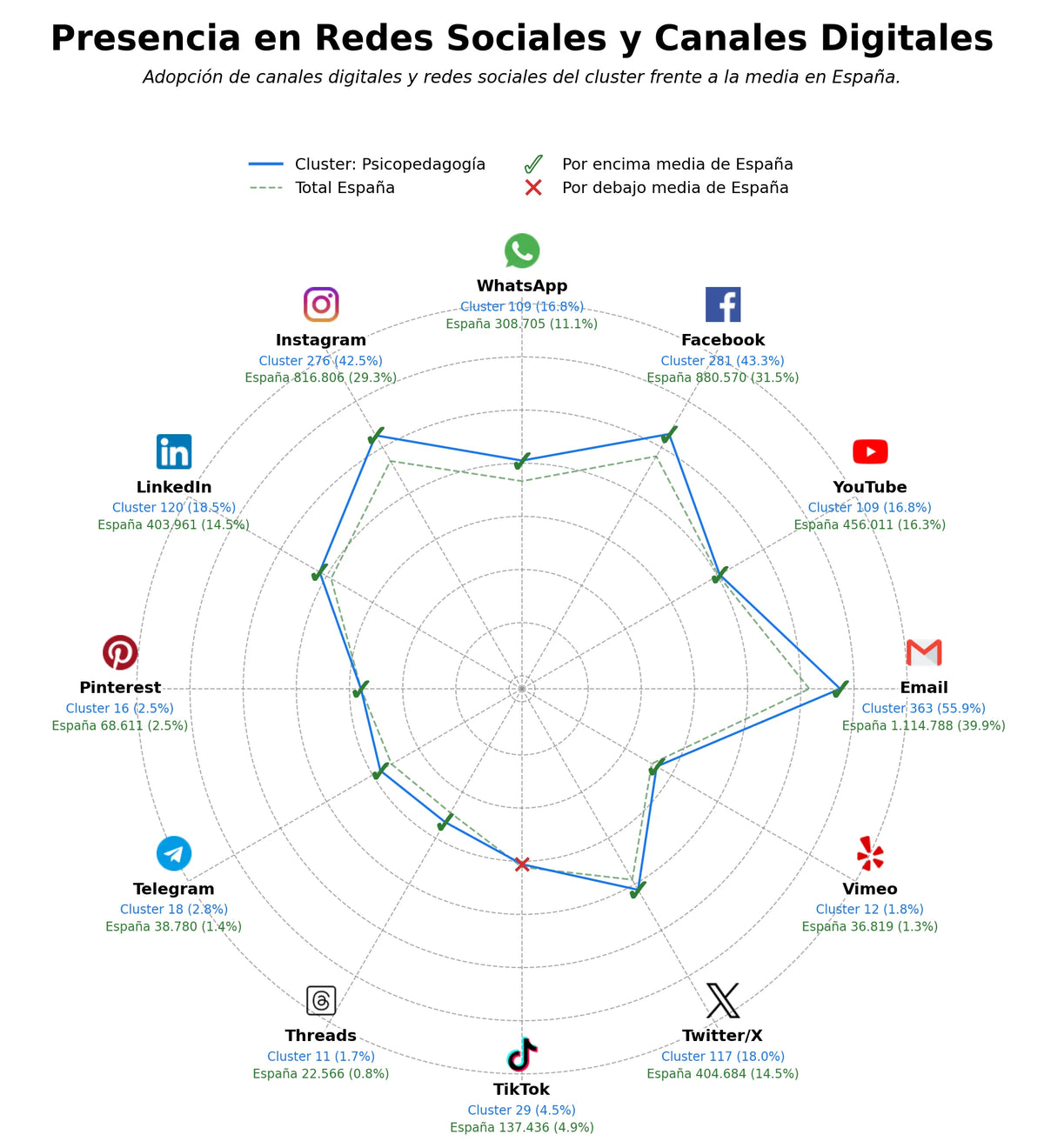 presencia en redes del rubro psicopedagogía, consultoría educativa, técnicas de estudio