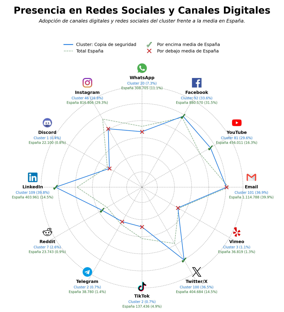 penetracion de redes sociales del sector almacenamiento en la nube, disaster recovery, virtualización
