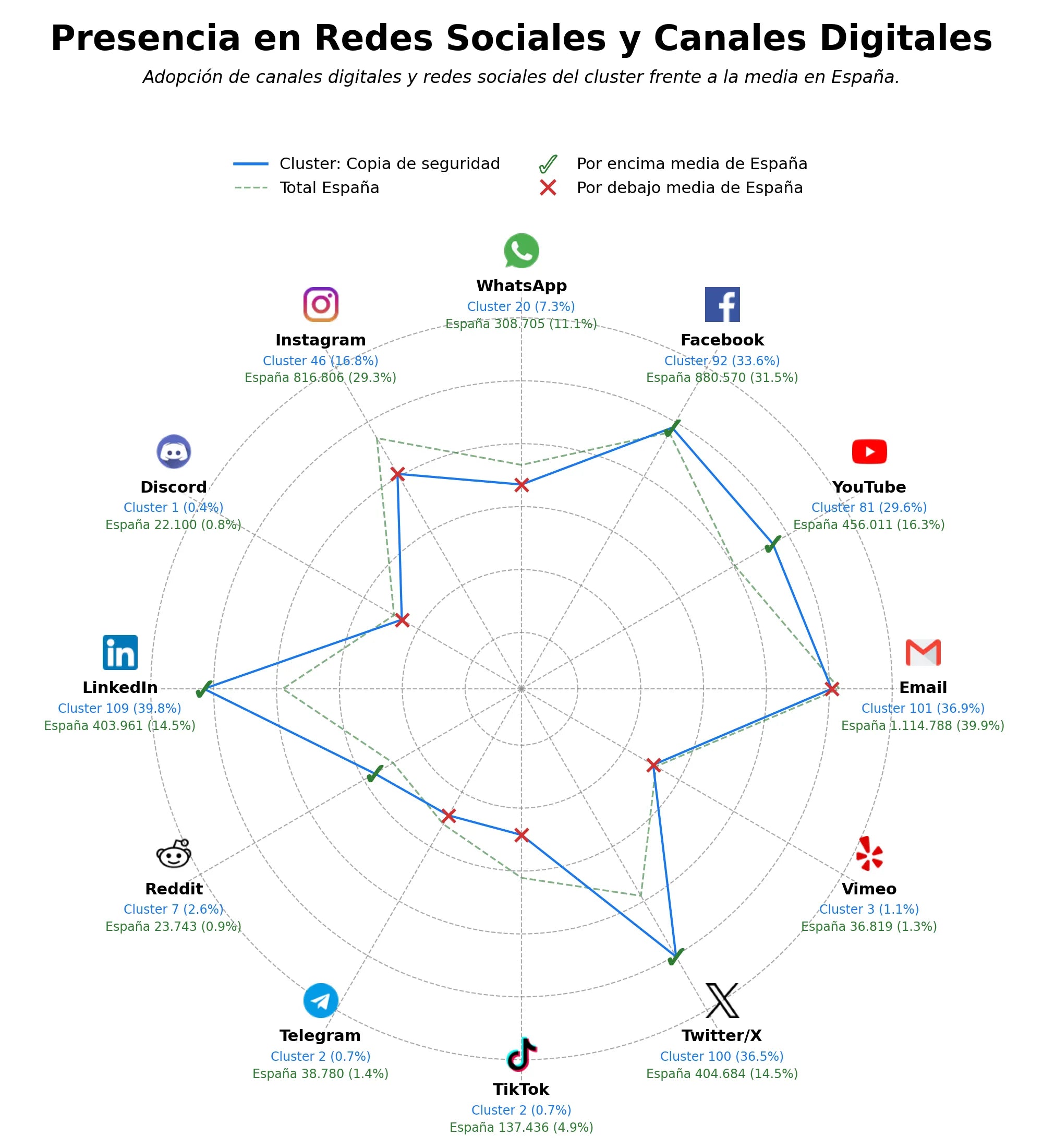 presencia en redes del rubro recuperación de datos, protección de datos, servicios de backup