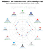 penetracion de redes sociales del sector directorio clínicas dentales, franquicia clínica dental, peritaje dental