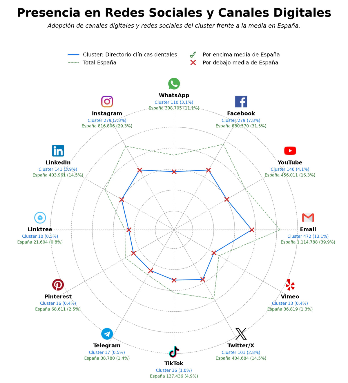 penetracion de redes sociales del sector directorio clínicas dentales, franquicia clínica dental, peritaje dental