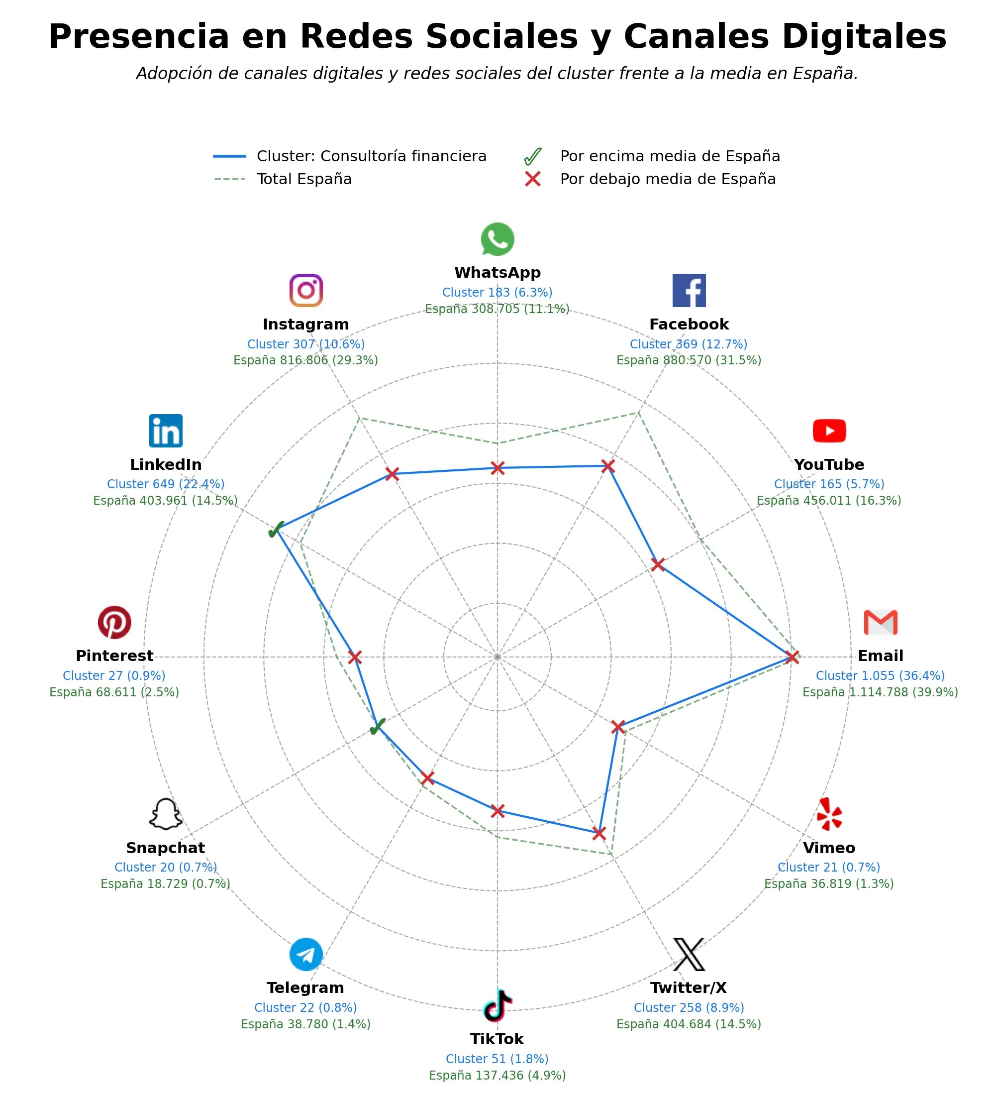penetracion de redes sociales del sector consultoría financiera, consultoría estratégica, cfo externo