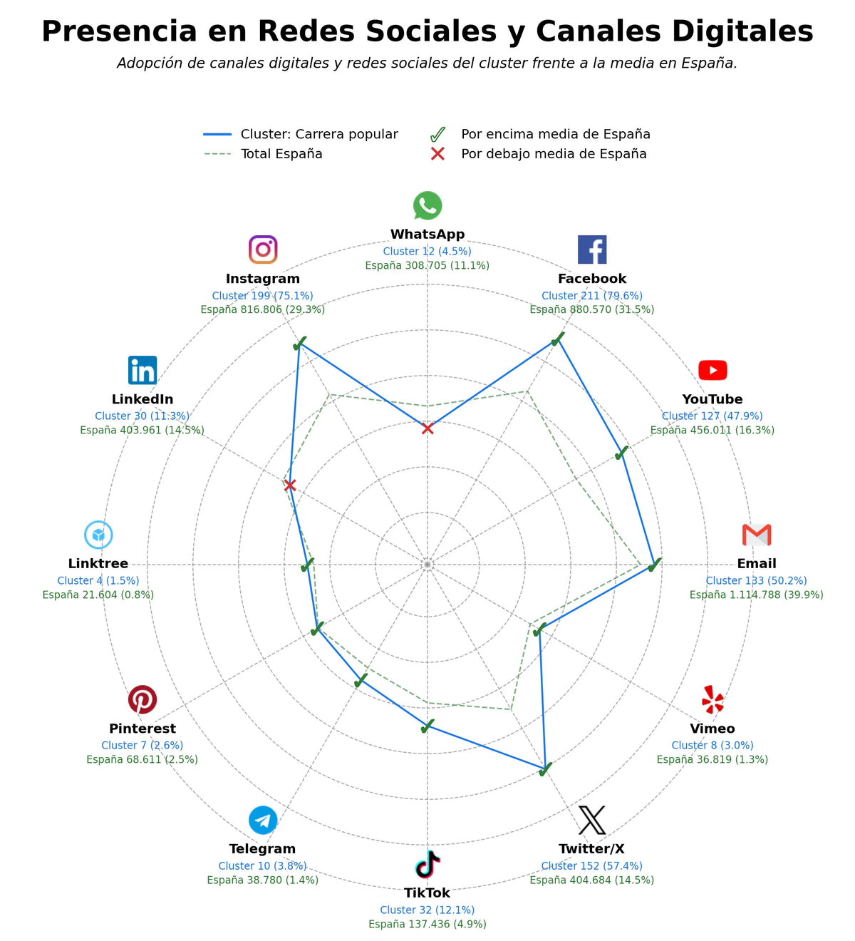 penetracion de redes sociales del sector media maratón, carrera de running, carrera urbana