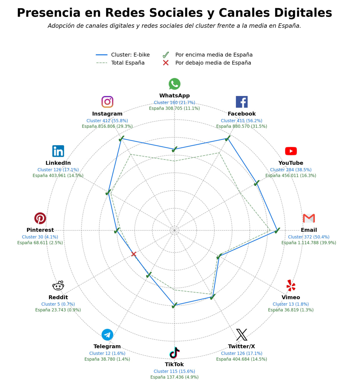 competencia en redes sociales de nicho scooter eléctrico, accesorios scooter, batería e-bike