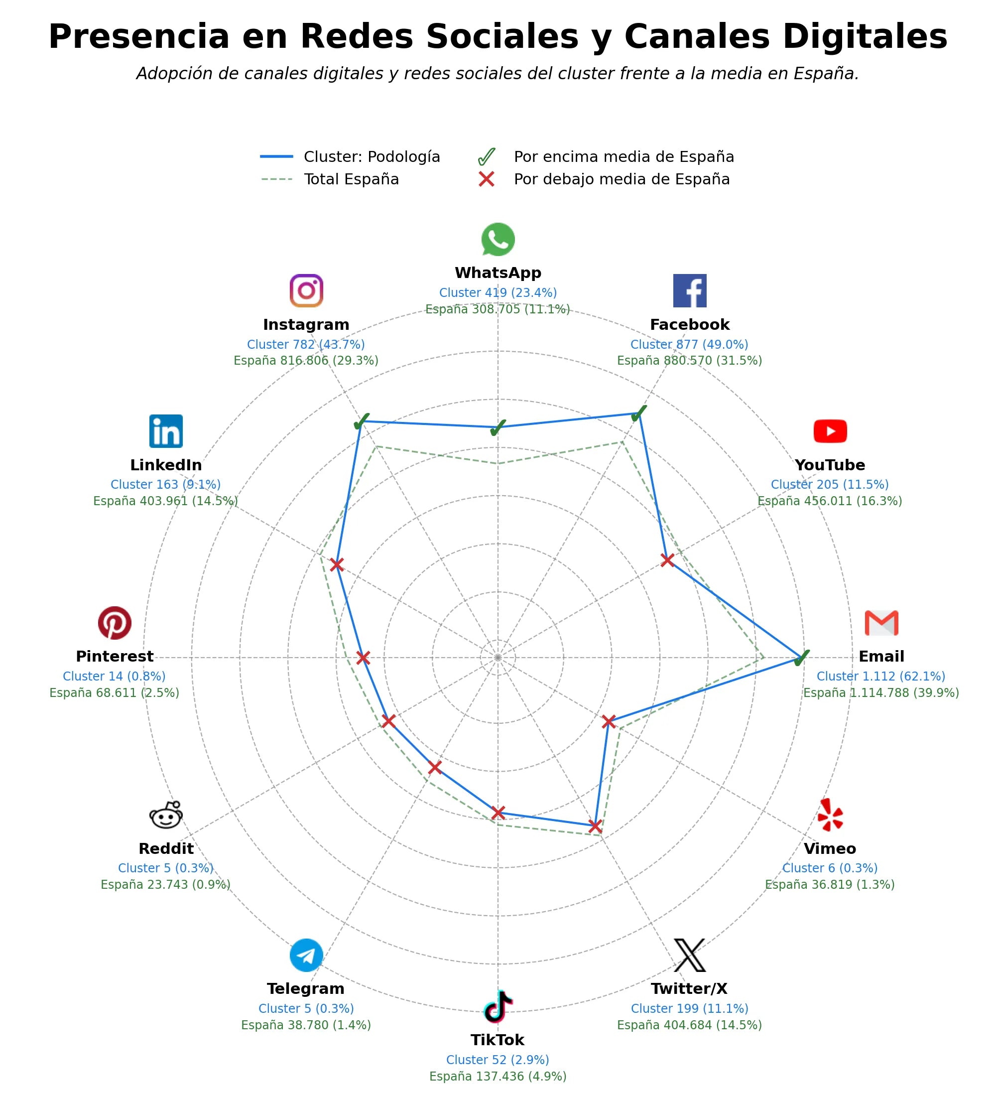 penetracion de redes sociales del sector podología, tratamiento podológico, cuidado del pie