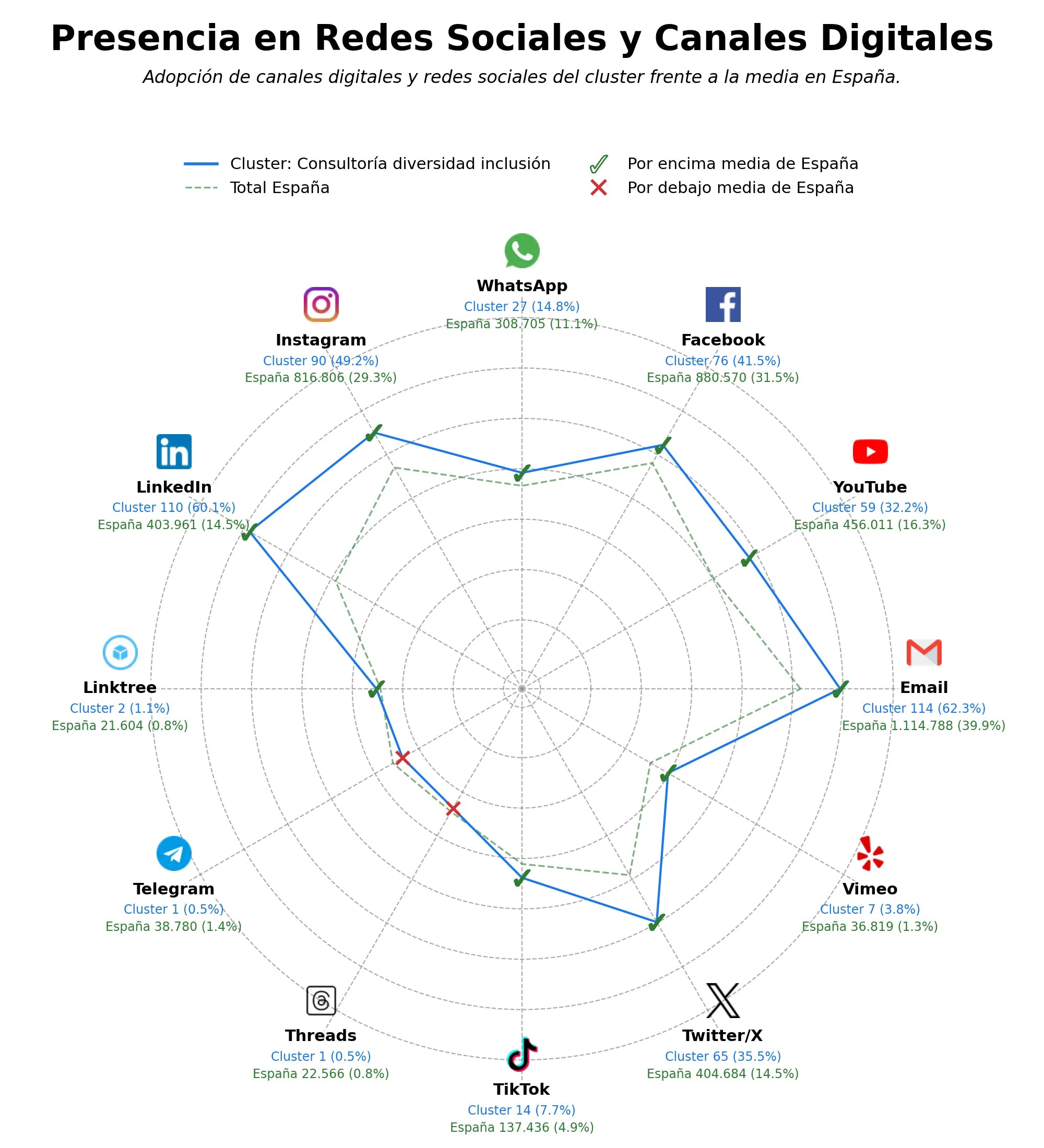 analisis de presencia en redes consultoría diversidad inclusión, plan diversidad intercultural, consultoría neurodiversidad