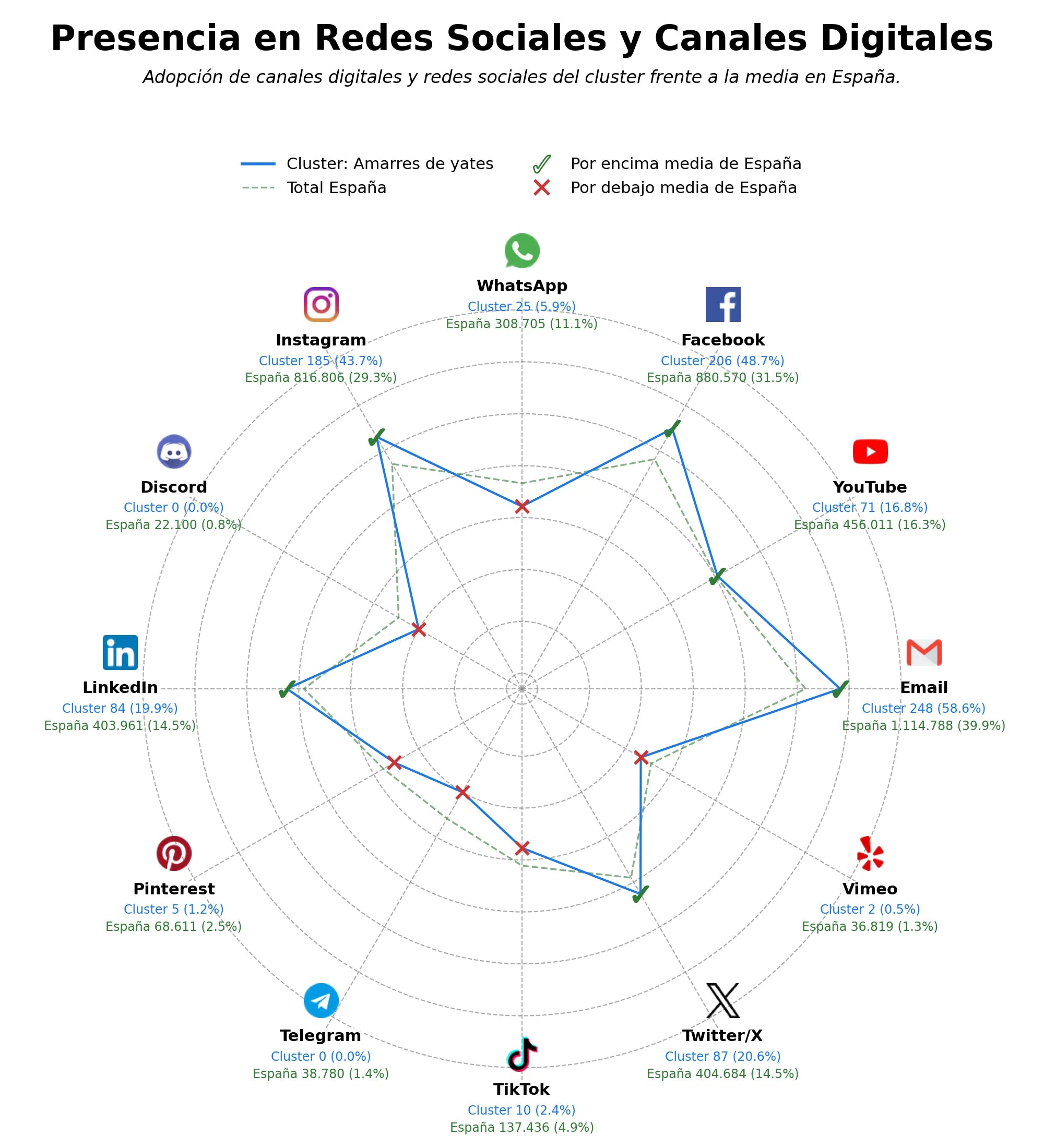 métricas de interacción amarres de yates, gestión de yates, suministro de combustible
