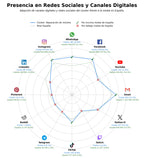 penetracion de redes sociales del sector reparación de ordenadores, cambio de pantalla móvil, sustitución de baterías
