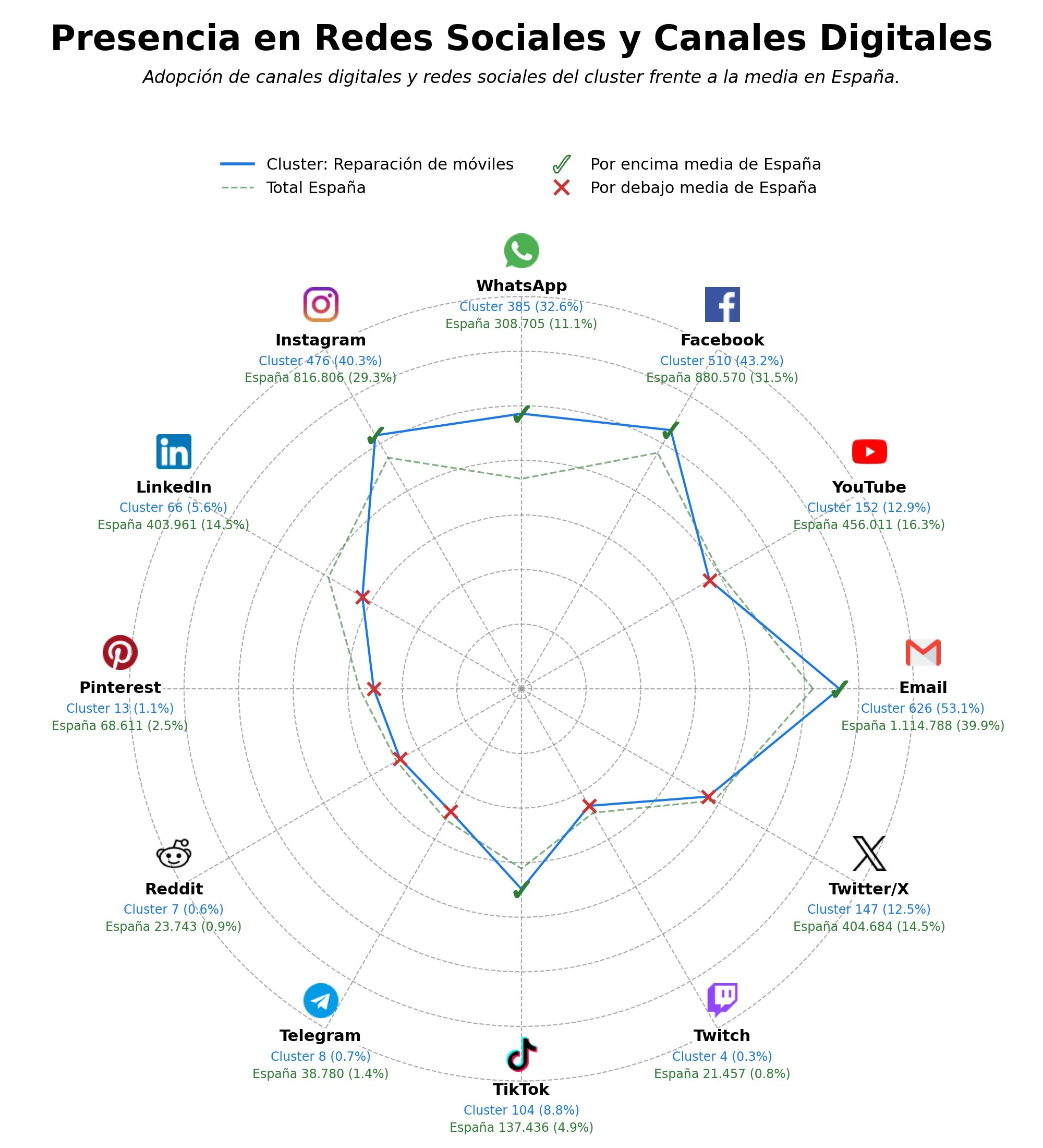 penetracion de redes sociales del sector reparación de ordenadores, cambio de pantalla móvil, sustitución de baterías